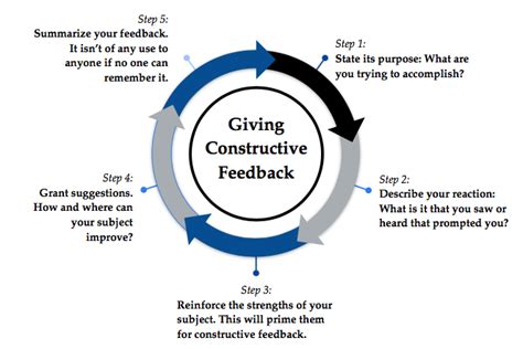 how to give feedback on an essay - when is the perfect time to offer constructive criticism?